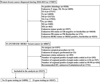 Impact of the 21-gene expression assay on treatment decisions and clinical outcomes in breast cancer with one to three positive lymph nodes